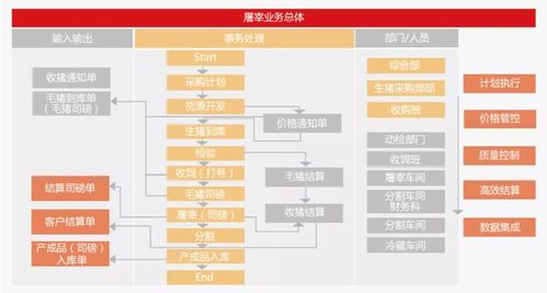 屠宰企業全流程管理的信息化軟件產品