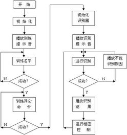 語音控制燈光具應用方案你可了解過
