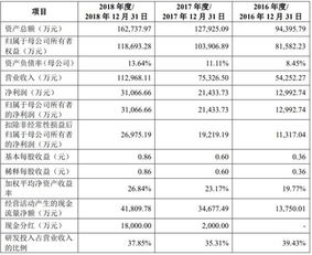 金山wps沖刺科創板 廣告收入占比33.75 所推超市夭折