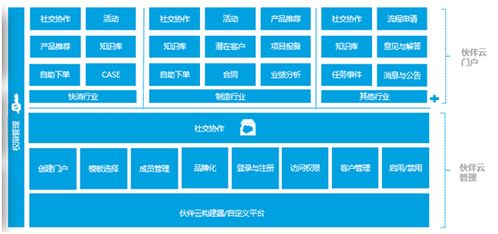 神州云動(dòng) crm客戶關(guān)系全生命周期的運(yùn)營(yíng)體系